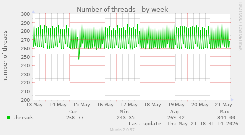 Number of threads