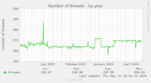 Number of threads