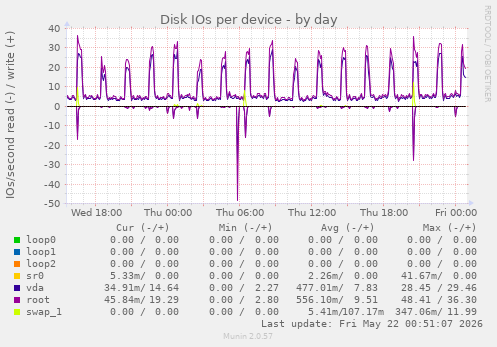 Disk IOs per device