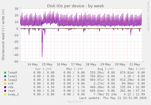 Disk IOs per device