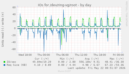 IOs for /dev/ring-vg/root
