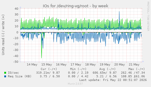 IOs for /dev/ring-vg/root