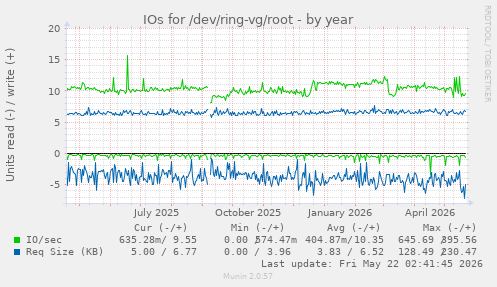yearly graph
