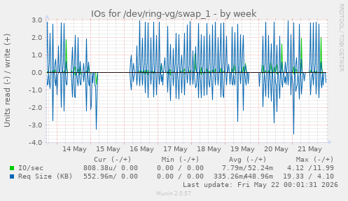 IOs for /dev/ring-vg/swap_1