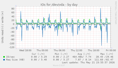 IOs for /dev/vda