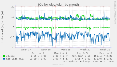 monthly graph