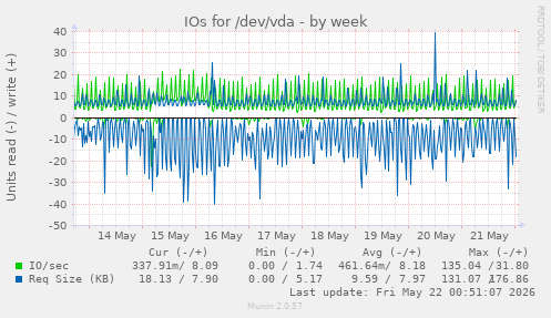 IOs for /dev/vda