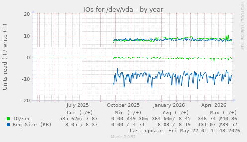 yearly graph