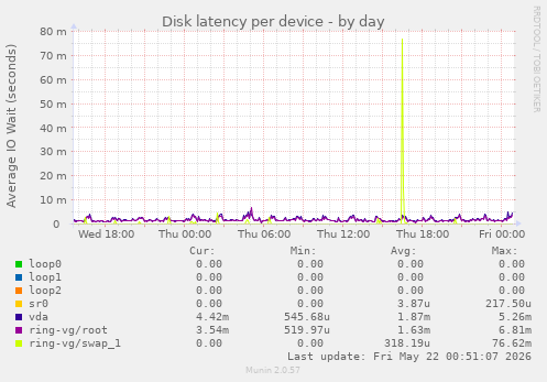 Disk latency per device