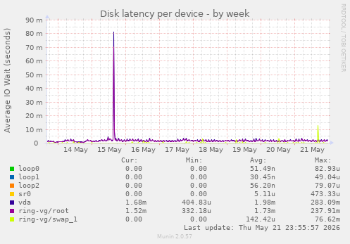 Disk latency per device