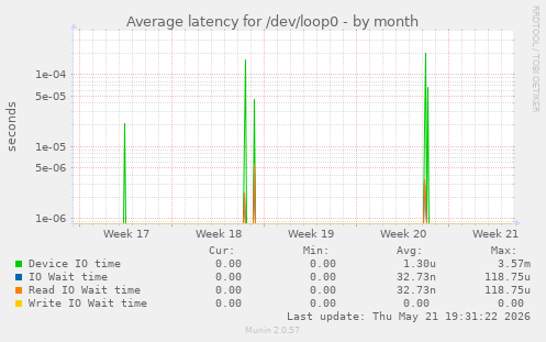 Average latency for /dev/loop0