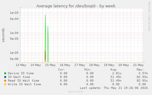 Average latency for /dev/loop0