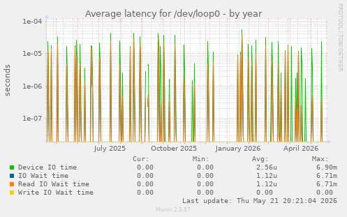 Average latency for /dev/loop0