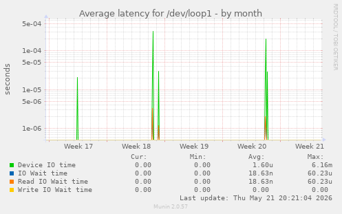 Average latency for /dev/loop1