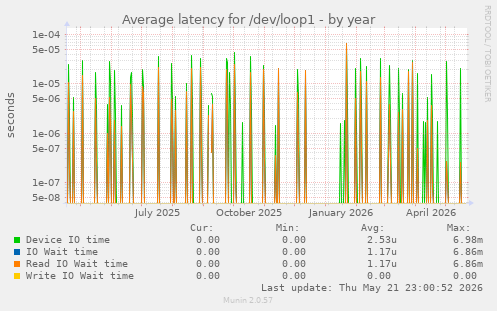 Average latency for /dev/loop1