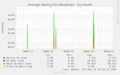 Average latency for /dev/loop2