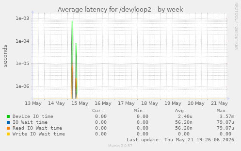 Average latency for /dev/loop2