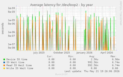 Average latency for /dev/loop2
