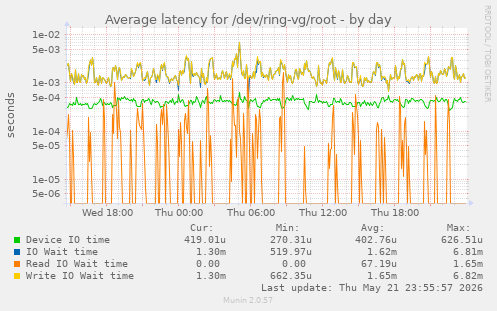 Average latency for /dev/ring-vg/root