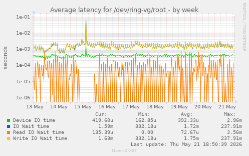 Average latency for /dev/ring-vg/root