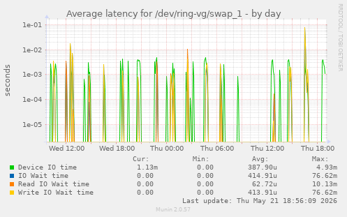 Average latency for /dev/ring-vg/swap_1