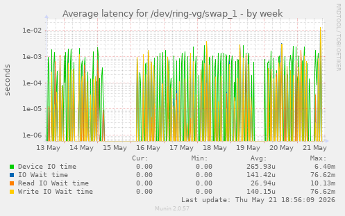 Average latency for /dev/ring-vg/swap_1