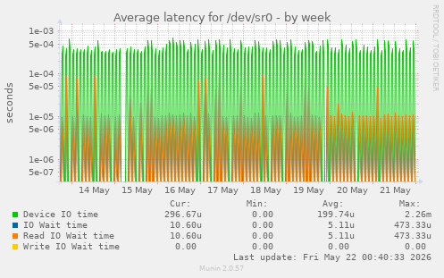 Average latency for /dev/sr0