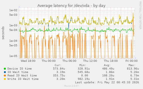 Average latency for /dev/vda