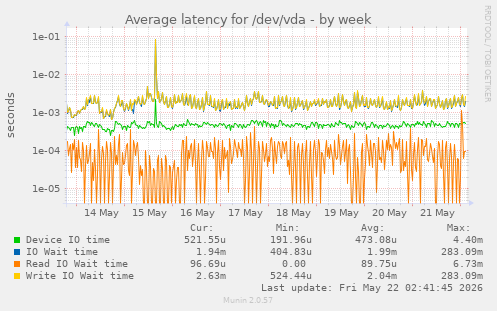 Average latency for /dev/vda