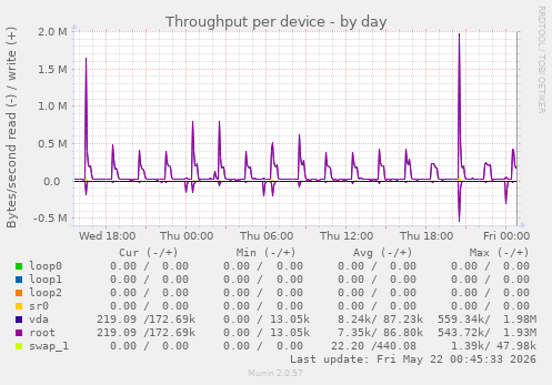 Throughput per device