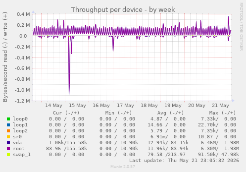 Throughput per device
