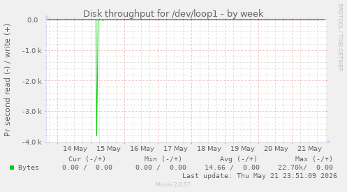 Disk throughput for /dev/loop1