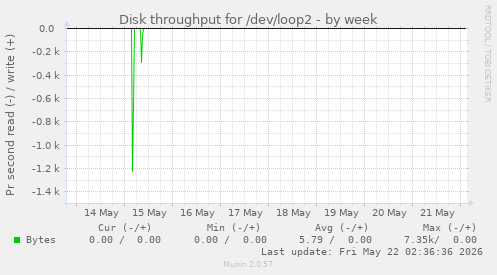 Disk throughput for /dev/loop2