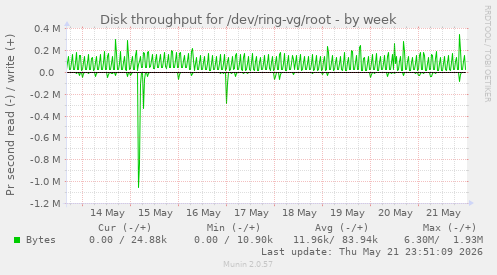 Disk throughput for /dev/ring-vg/root