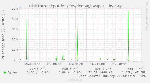 Disk throughput for /dev/ring-vg/swap_1