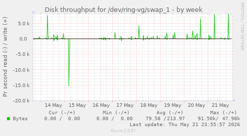 Disk throughput for /dev/ring-vg/swap_1