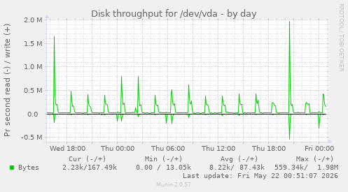 Disk throughput for /dev/vda
