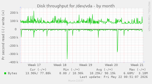 monthly graph