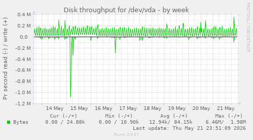 Disk throughput for /dev/vda