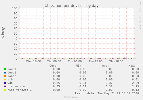 Utilization per device