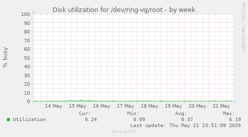 Disk utilization for /dev/ring-vg/root