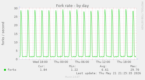 Fork rate
