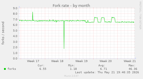 Fork rate