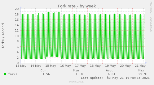Fork rate