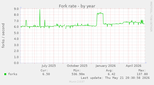 Fork rate