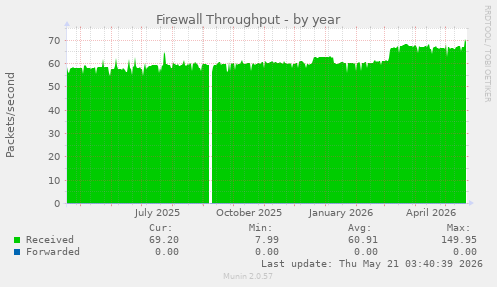Firewall Throughput