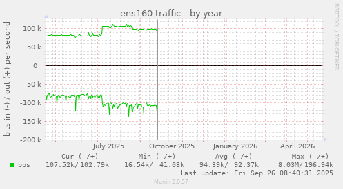 ens160 traffic