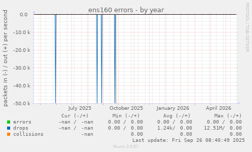 ens160 errors