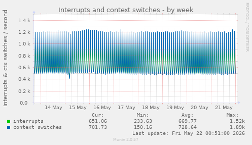 Interrupts and context switches