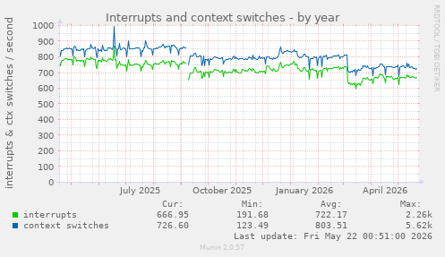 yearly graph